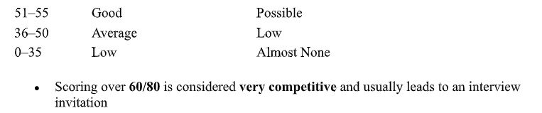 Scoring & What Makes a Strong Performance
